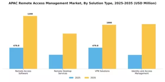 APAC Remote Access Management Market Segment Image 3