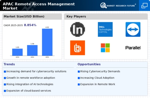 APAC Remote Access Management Market Infographic