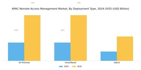 APAC Remote Access Management Market Segment Image 0