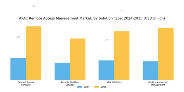APAC Remote Access Management Market Segment Image 1