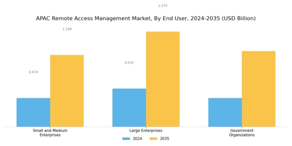 APAC Remote Access Management Market Segment Image 2