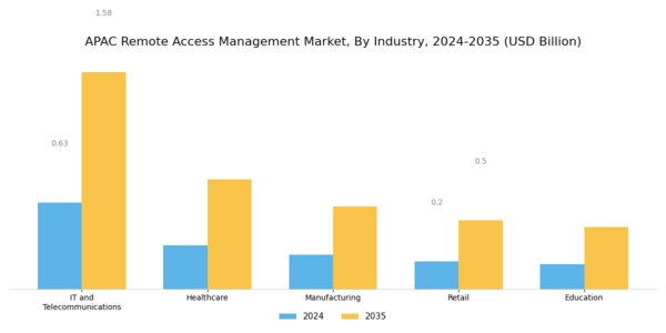 APAC Remote Access Management Market Segment Image 3