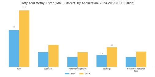 Fatty Acid Methyl Ester Market Segment Image 1