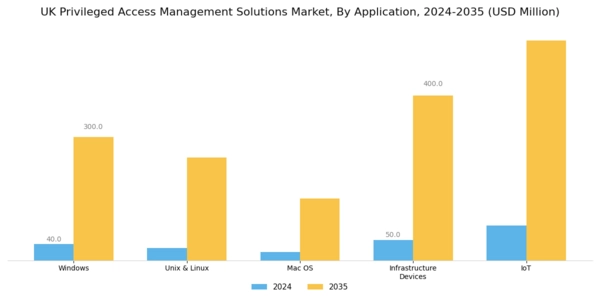 UK Privileged Access Management Solutions Market Segment Image 1