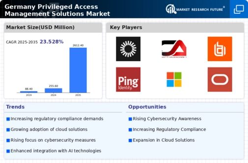 Germany Privileged Access Management Solutions Market Infographic