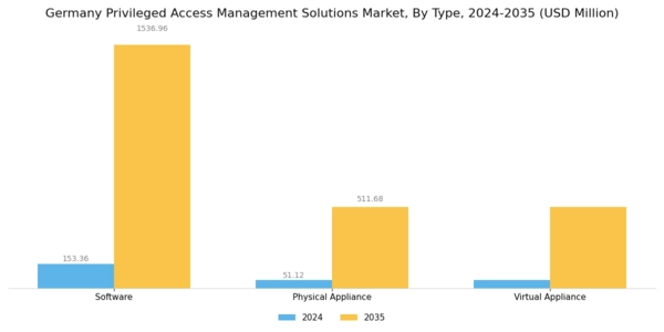 Germany Privileged Access Management Solutions Market Segment Image 0