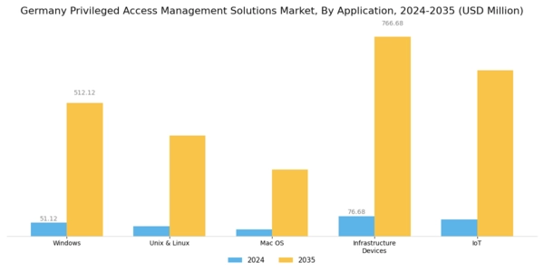 Germany Privileged Access Management Solutions Market Segment Image 1