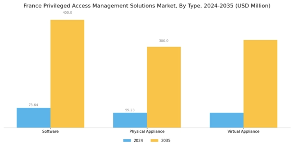 France Privileged Access Management Solutions Market Segment Image 0