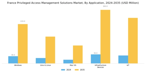 France Privileged Access Management Solutions Market Segment Image 1