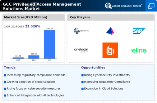 GCC Privileged Access Management Solutions Market Infographic