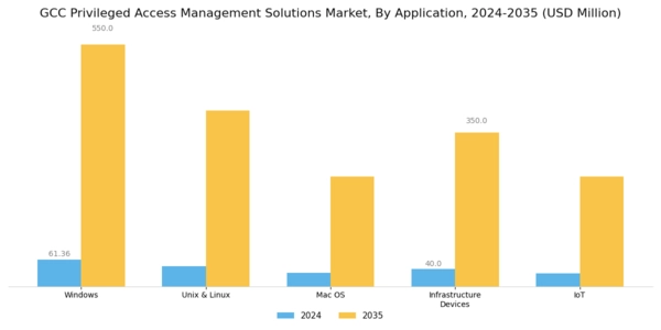 GCC Privileged Access Management Solutions Market Segment Image 1