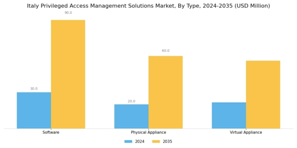 Italy Privileged Access Management Solutions Market Segment Image 0