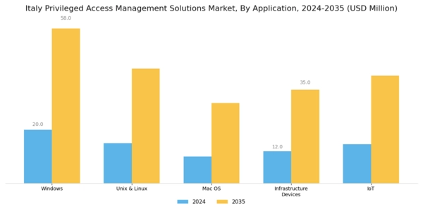 Italy Privileged Access Management Solutions Market Segment Image 1