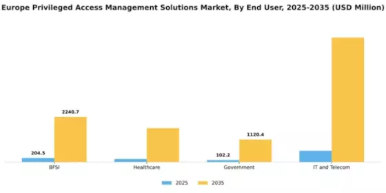 Europe Privileged Access Management Solutions Market Segment Image 2