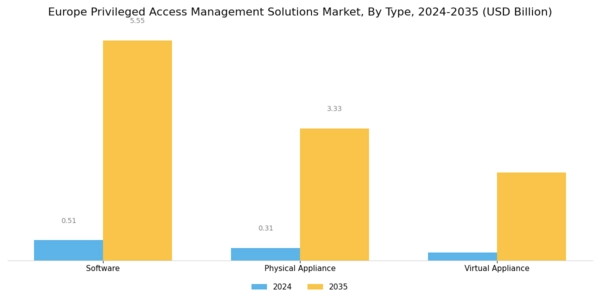 Europe Privileged Access Management Solutions Market Segment Image 0