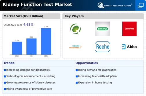 Kidney Function Test Market Infographic