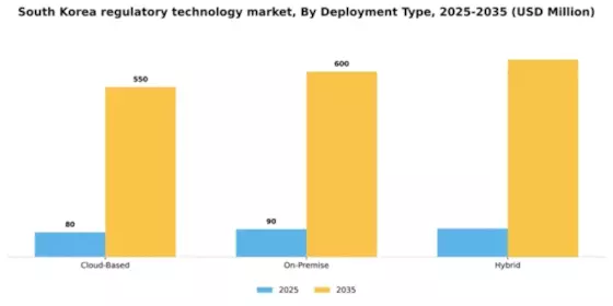 South Korea Regulatory Technology Market Segment Image 0
