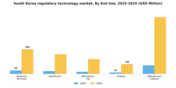 South Korea Regulatory Technology Market Segment Image 1