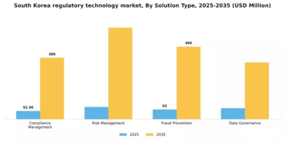 South Korea Regulatory Technology Market Segment Image 2