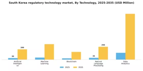 South Korea Regulatory Technology Market Segment Image 3