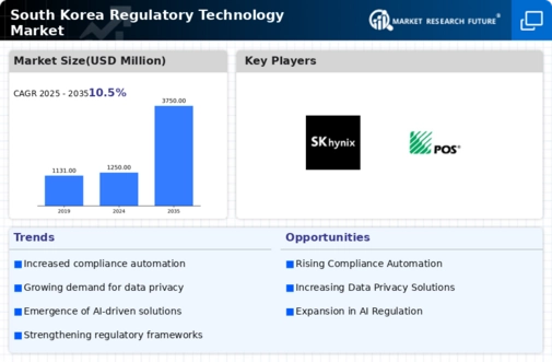 South Korea Regulatory Technology Market Infographic