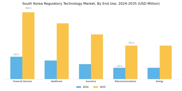 South Korea Regulatory Technology Market Segment Image 1