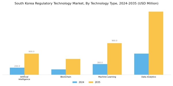 South Korea Regulatory Technology Market Segment Image 4