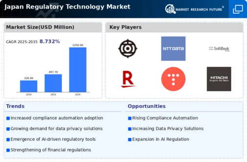 Japan Regulatory Technology Market Infographic
