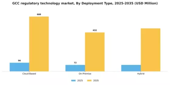 GCC Regulatory Technology Market Segment Image 0