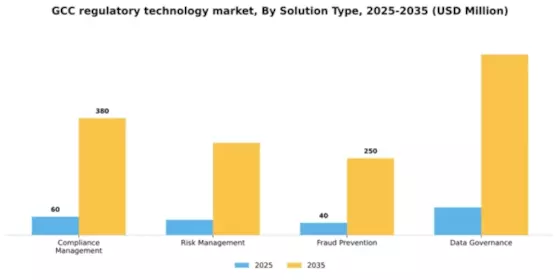 GCC Regulatory Technology Market Segment Image 2