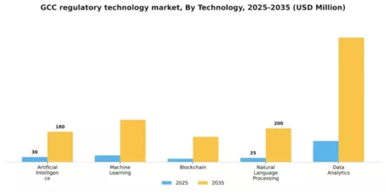 GCC Regulatory Technology Market Segment Image 3