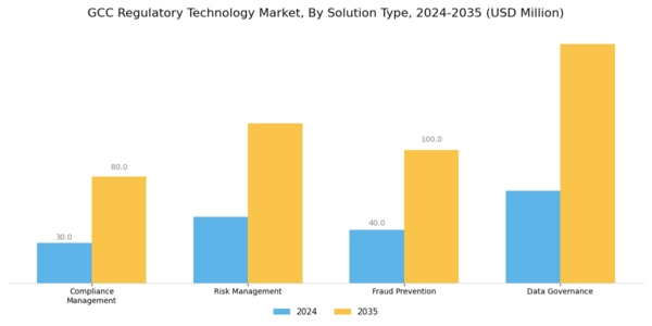 GCC Regulatory Technology Market Segment Image 1