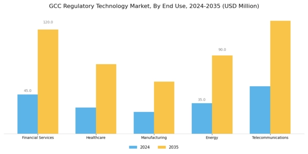 GCC Regulatory Technology Market Segment Image 3