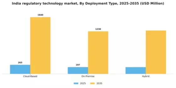 India Regulatory Technology Market Segment Image 0