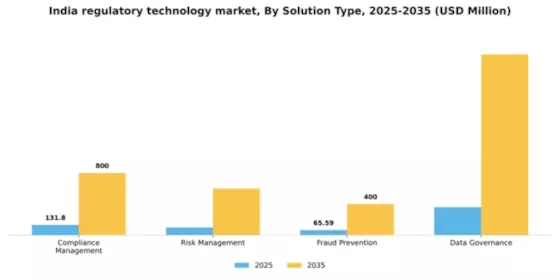 India Regulatory Technology Market Segment Image 2