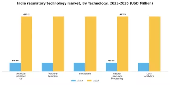 India Regulatory Technology Market Segment Image 3