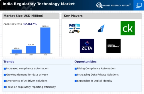 India Regulatory Technology Market Infographic