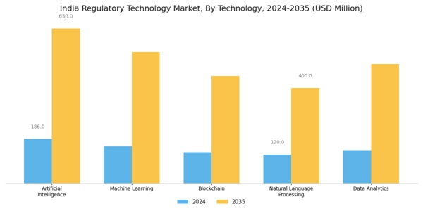 India Regulatory Technology Market Segment Image 0