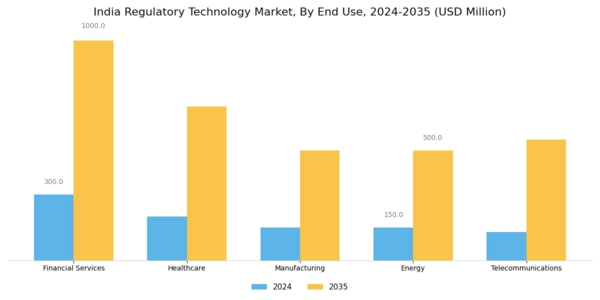 India Regulatory Technology Market Segment Image 3