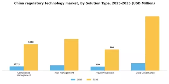 China Regulatory Technology Market Segment Image 2