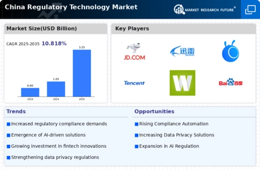 China Regulatory Technology Market Infographic
