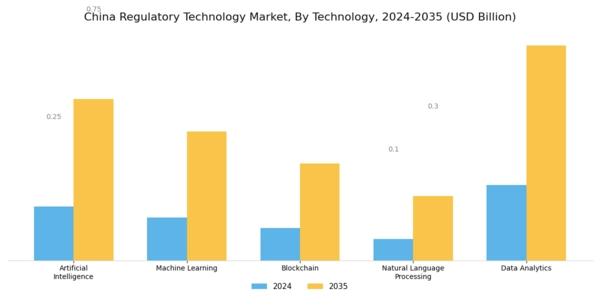 China Regulatory Technology Market Segment Image 0