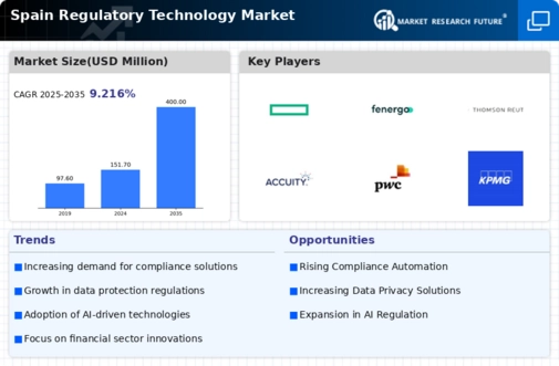Spain Regulatory Technology Market Infographic