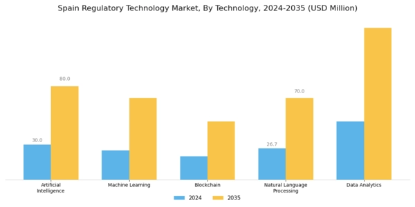 Spain Regulatory Technology Market Segment Image 0