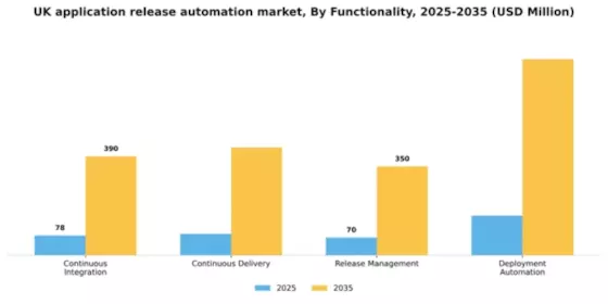 UK Application Release Automation Market Segment Image 2