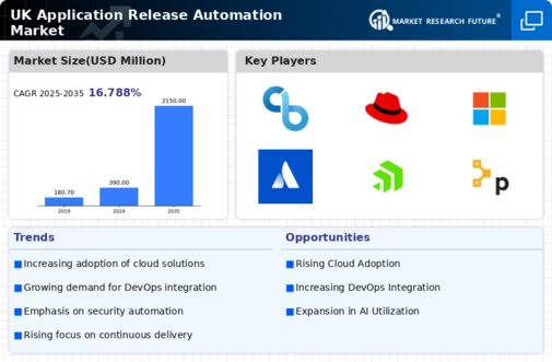 UK Application Release Automation Market Infographic