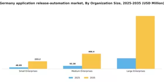 Germany Application Release Automation Market Segment Image 3