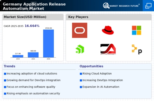 Germany Application Release Automation Market Infographic