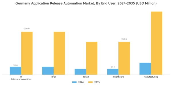 Germany Application Release Automation Market Segment Image 2