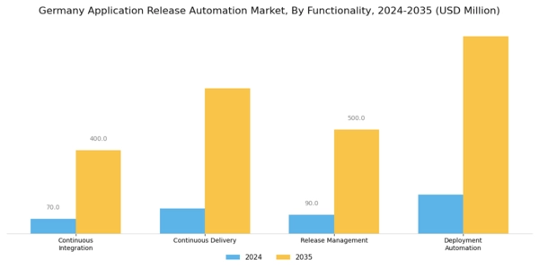 Germany Application Release Automation Market Segment Image 3